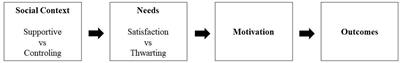 The role of motivation and emotions in physical education: understanding academic achievement and the intention to be physically active